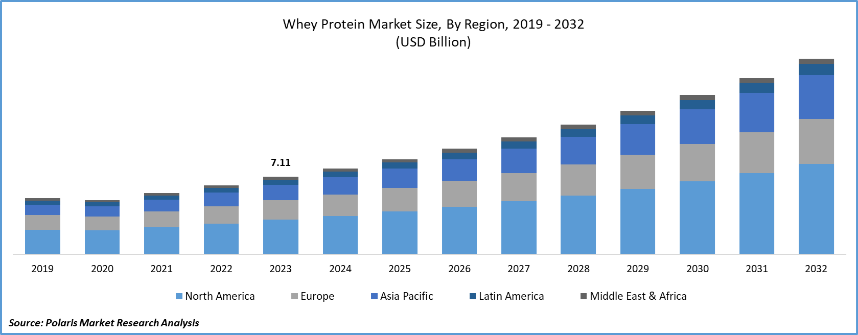 Whey Protein Market Size